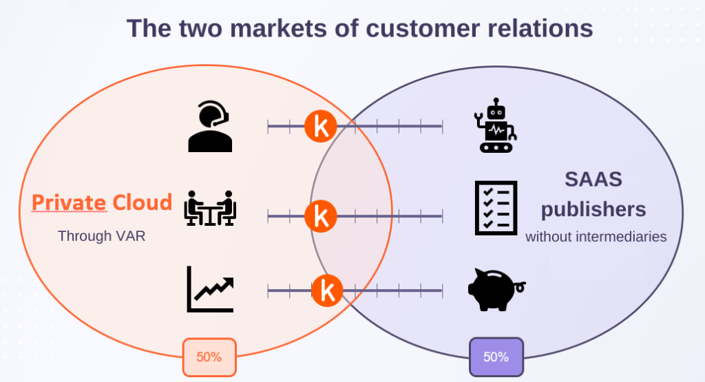 The two markets of customer relations