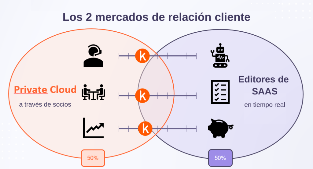 The two markets of customer relations ES