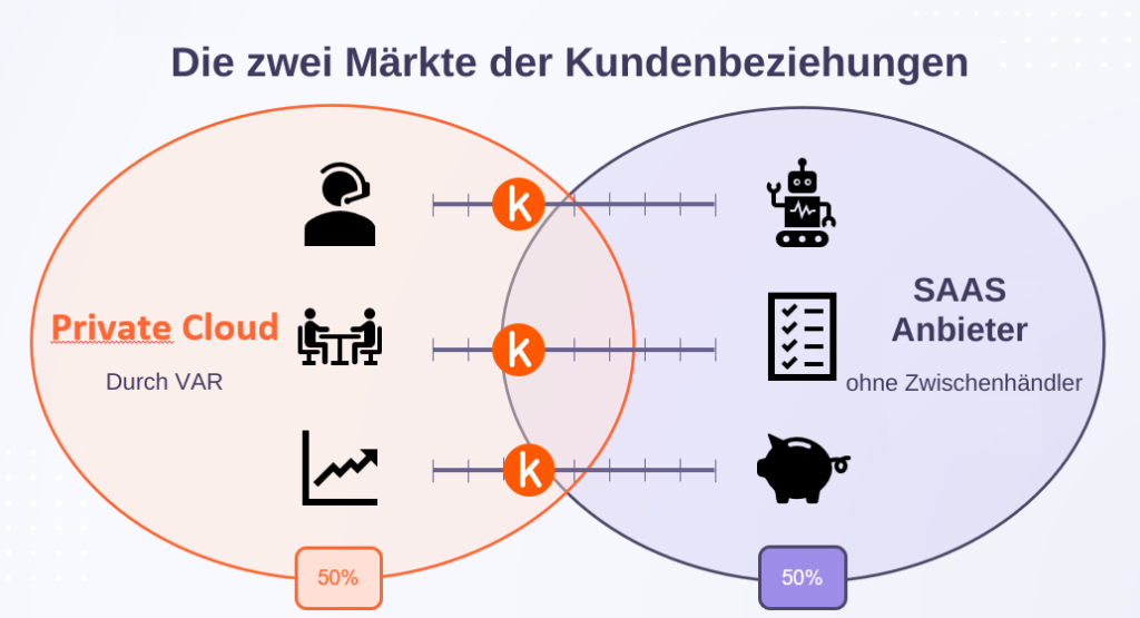 The two markets of customer relations DE