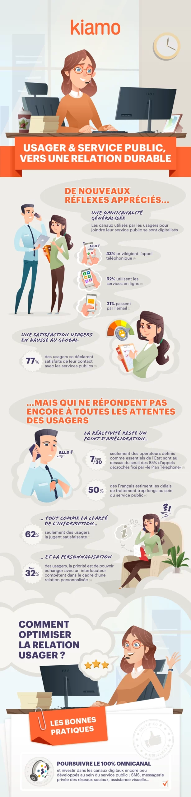 Infographie Kiamo – Partie 1 : Usager & service public, une relation durable – Canaux de contact, omnicanalité, taux de satisfaction et attentes des usagers dans les services publics en 2025.