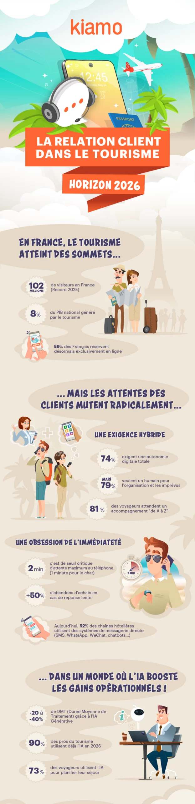 Infographie illustrée Kiamo sur la relation client dans le secteur du tourisme en 2026. Moitié haute de l'infographie