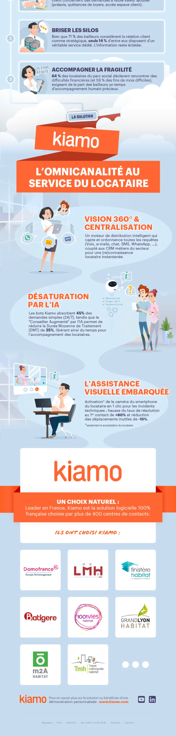 Infographie relation locataire dans l'habitat social, moitié basse, Kiamo